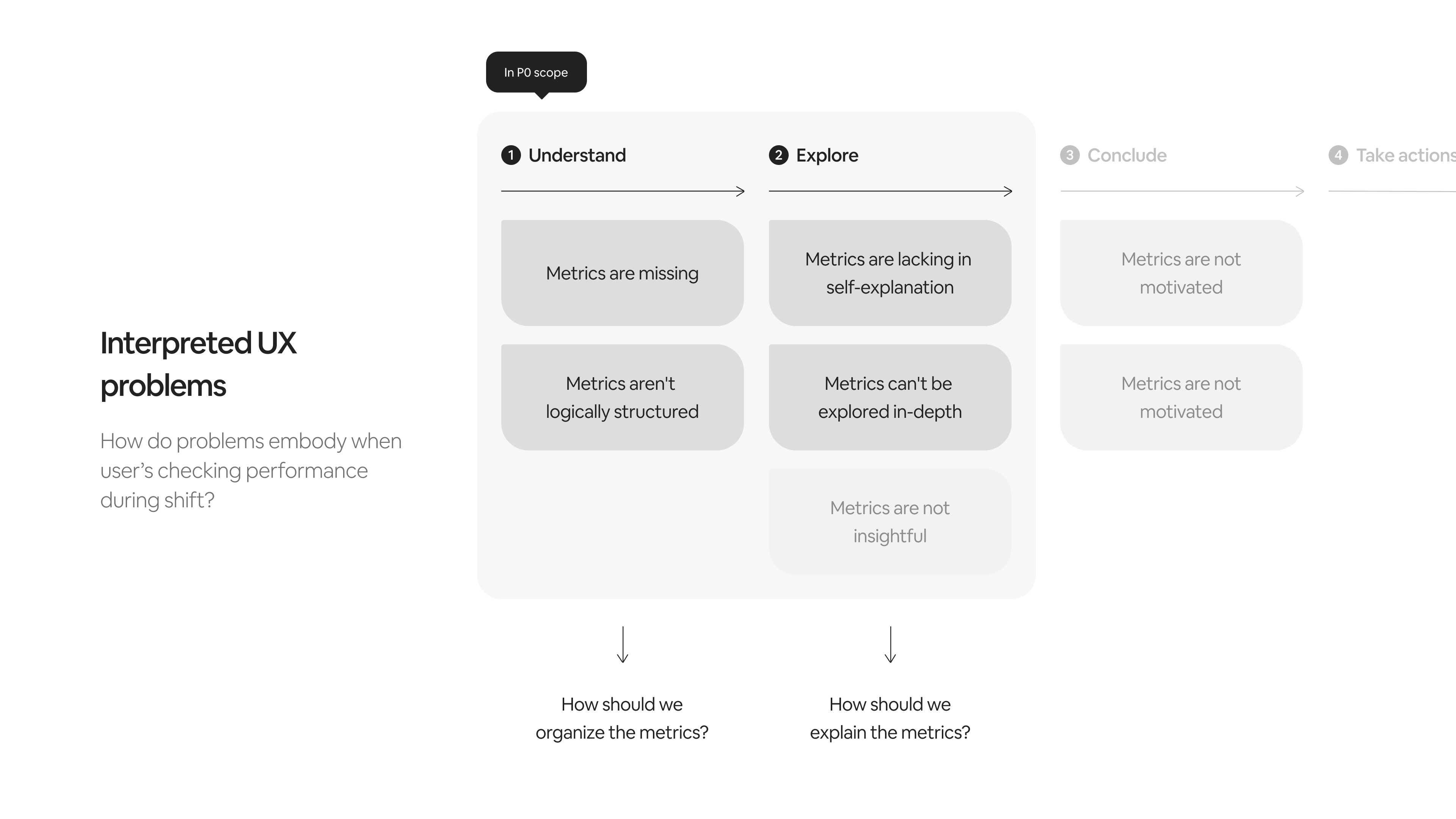 Interpreted UX problems