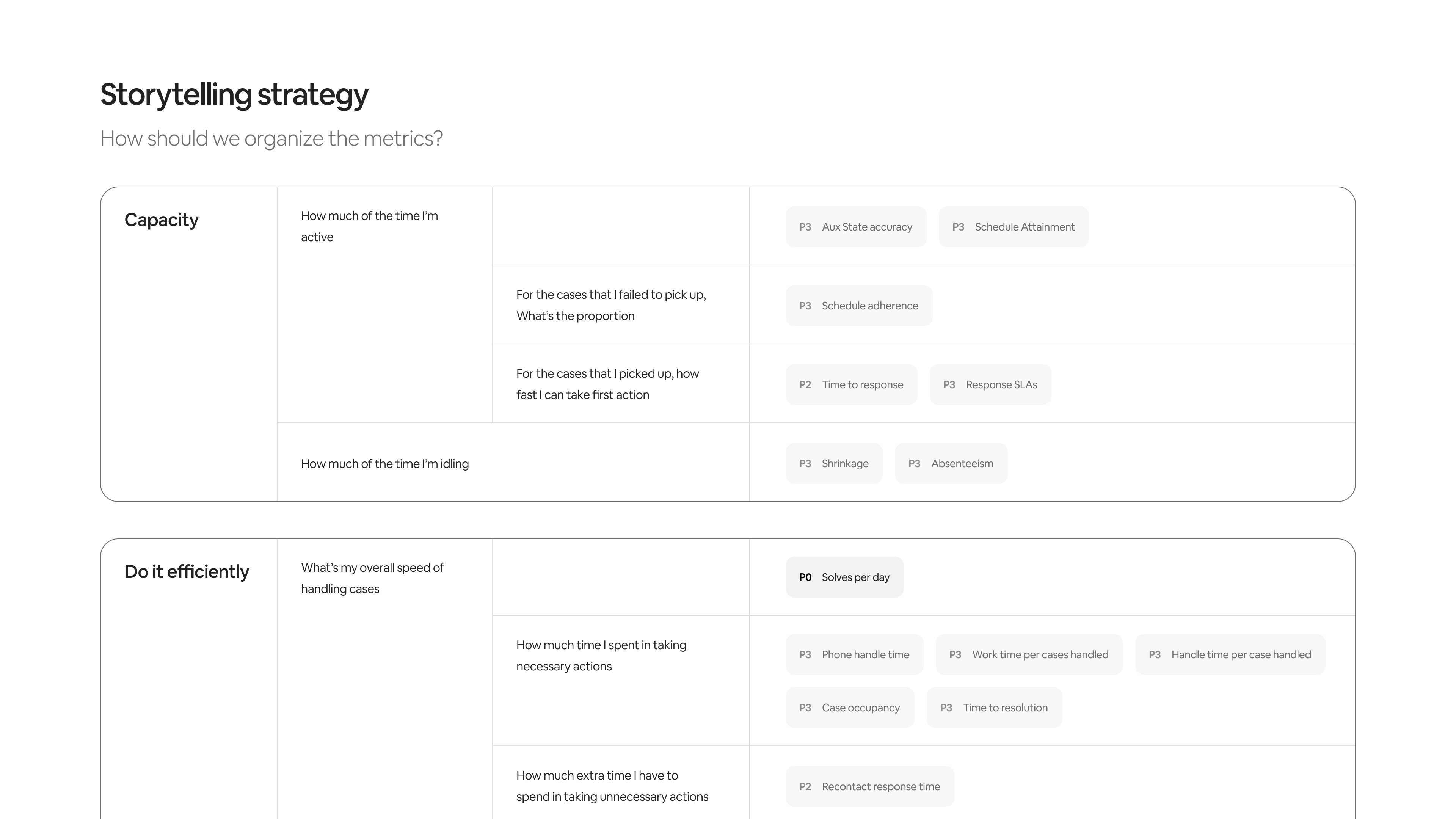 Storytelling strategy — how to organize metrics