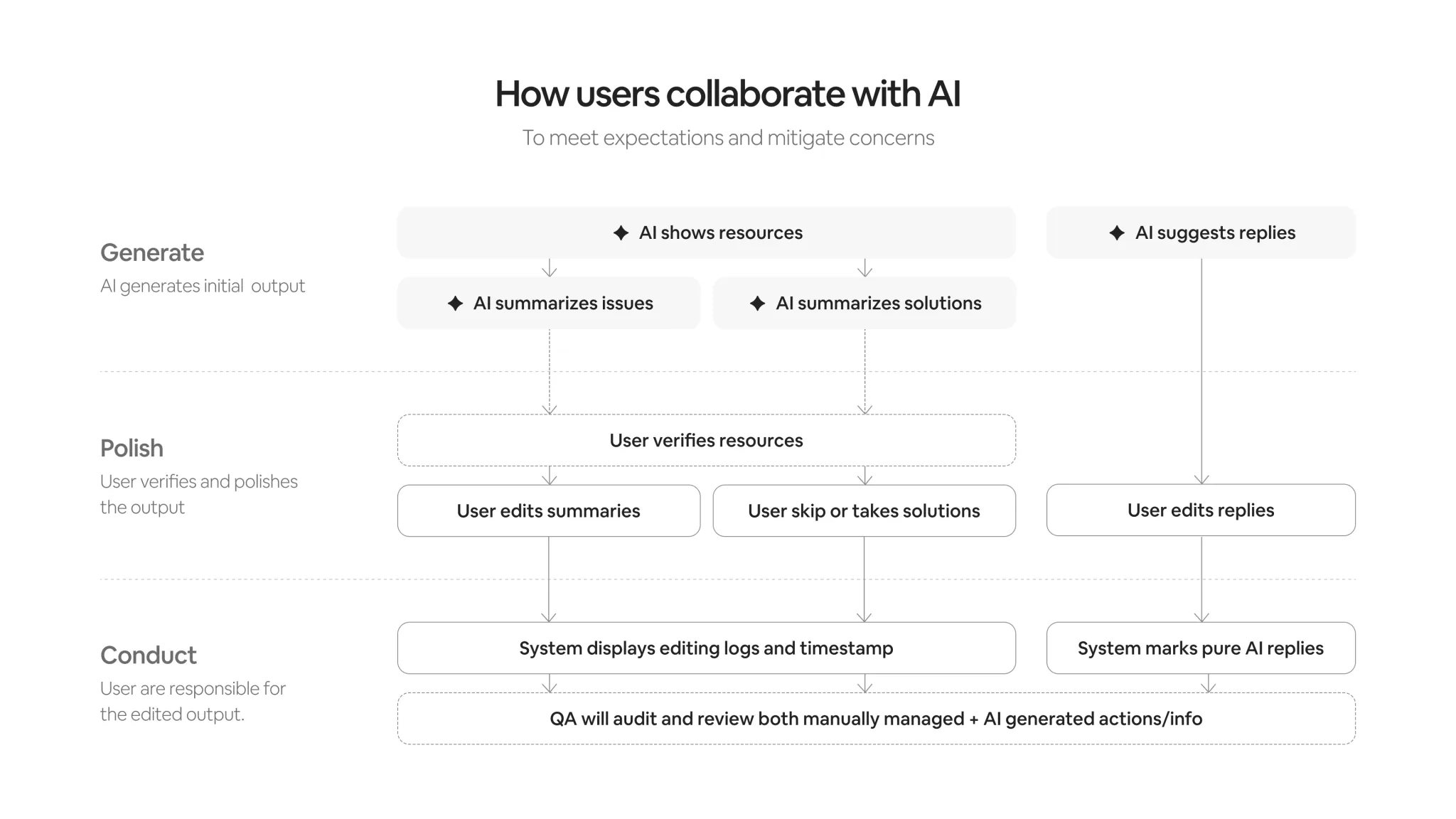 How users collaborate with AI