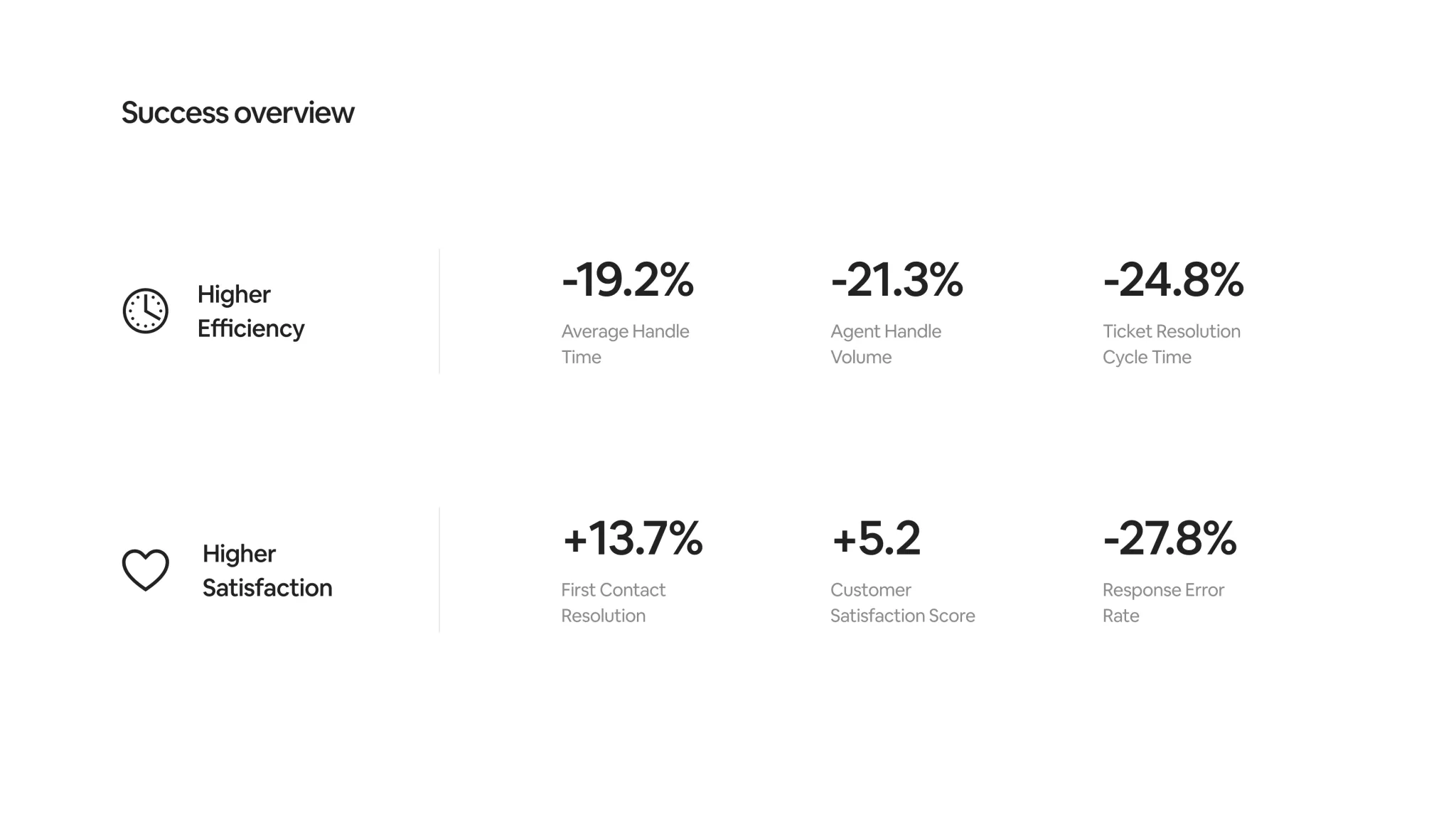 Success overview