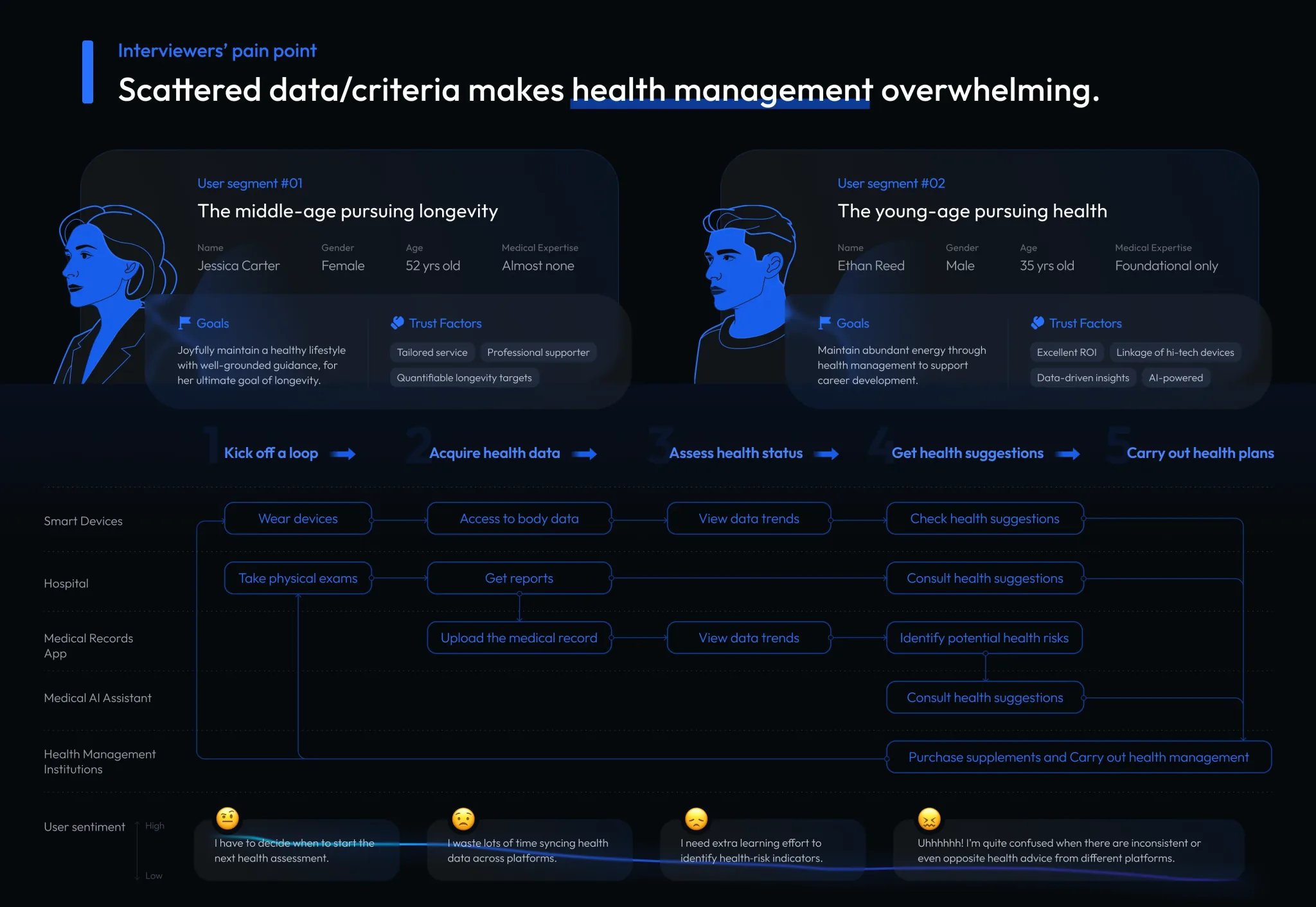Hetho — user segments & process flow