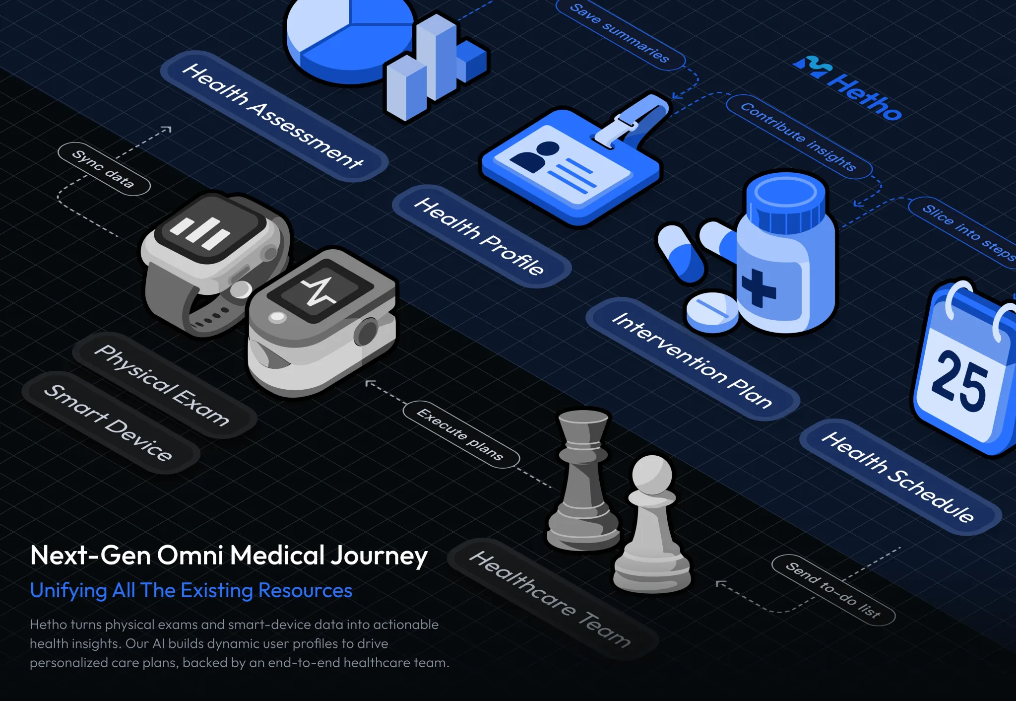 Hetho — omni medical journey
